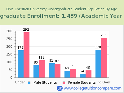 Ohio Christian University 2023 Undergraduate Enrollment by Age chart
