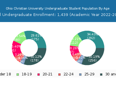 Ohio Christian University 2023 Undergraduate Enrollment Age Diversity Pie chart