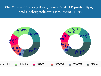Ohio Christian University 2025 Undergraduate Enrollment Age Diversity Pie chart