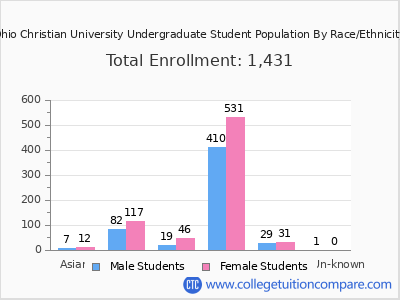Ohio Christian University 2025 Undergraduate Enrollment by Gender and Race chart