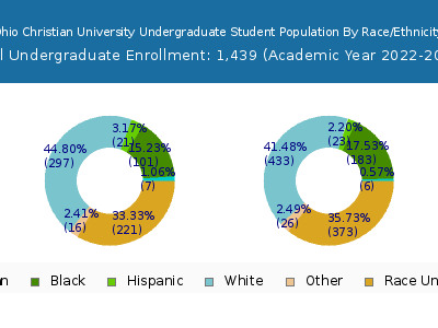 Ohio Christian University 2023 Undergraduate Enrollment by Gender and Race chart