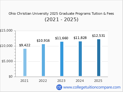Ohio Christian University 2025 graduate tuition chart