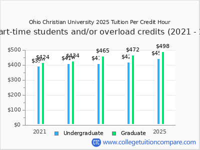 Ohio Christian University 2025 cost per credit hour chart