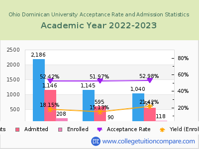 Ohio Dominican University 2023 Acceptance Rate By Gender chart