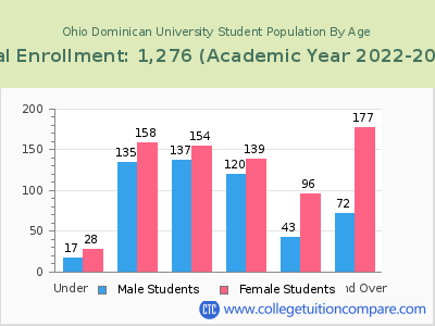 Ohio Dominican University 2023 Student Population by Age chart