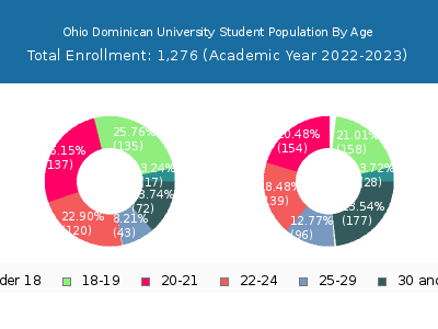Ohio Dominican University 2023 Student Population Age Diversity Pie chart