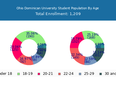 Ohio Dominican University 2025 Student Population Age Diversity Pie chart