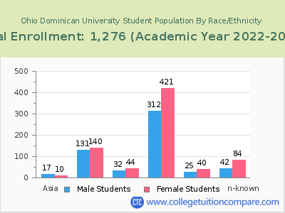 Ohio Dominican University 2023 Student Population by Gender and Race chart