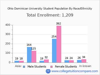 Ohio Dominican University 2025 Student Population by Gender and Race chart