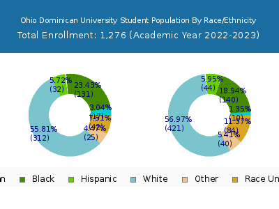 Ohio Dominican University 2023 Student Population by Gender and Race chart