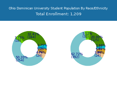 Ohio Dominican University 2025 Student Population by Gender and Race chart