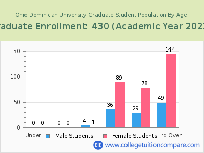 Ohio Dominican University 2023 Graduate Enrollment by Age chart
