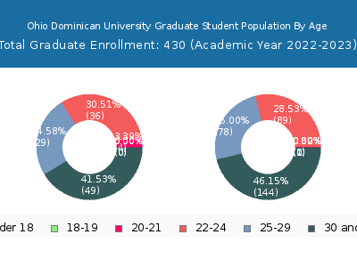 Ohio Dominican University 2023 Graduate Enrollment Age Diversity Pie chart