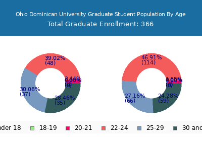 Ohio Dominican University 2025 Graduate Enrollment Age Diversity Pie chart