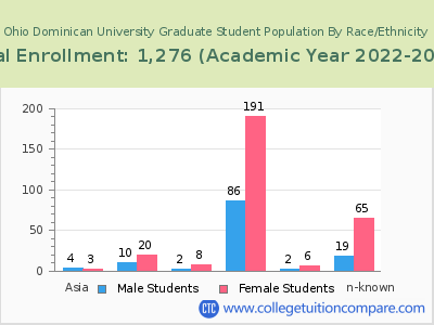 Ohio Dominican University 2023 Graduate Enrollment by Gender and Race chart