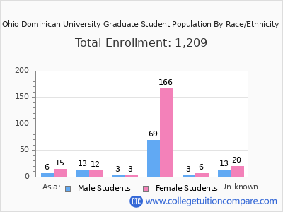 Ohio Dominican University 2025 Graduate Enrollment by Gender and Race chart
