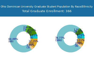 Ohio Dominican University 2025 Graduate Enrollment by Gender and Race chart