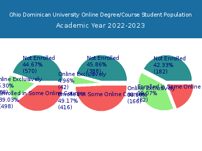 Ohio Dominican University 2023 Online Student Population chart