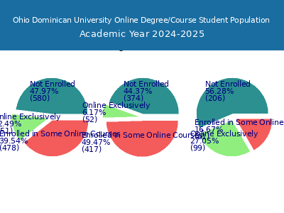 Ohio Dominican University 2025 Online Student Population chart