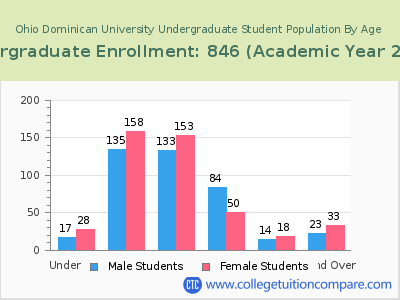Ohio Dominican University 2023 Undergraduate Enrollment by Age chart