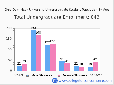 Ohio Dominican University 2025 Undergraduate Enrollment by Age chart