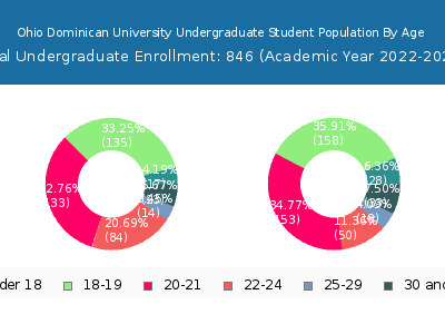 Ohio Dominican University 2023 Undergraduate Enrollment Age Diversity Pie chart