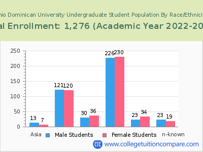 Ohio Dominican University 2023 Undergraduate Enrollment by Gender and Race chart