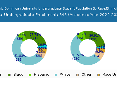 Ohio Dominican University 2023 Undergraduate Enrollment by Gender and Race chart