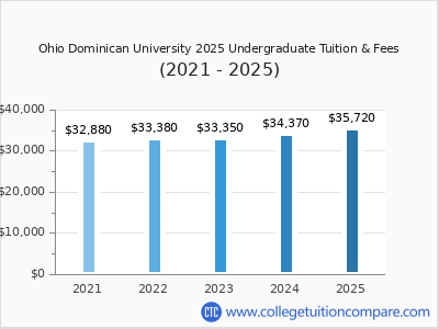 Ohio Dominican University 2025 undergraduate tuition chart