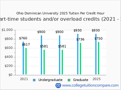 Ohio Dominican University 2025 cost per credit hour chart