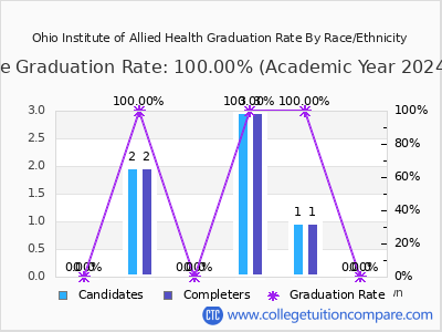 Ohio Institute of Allied Health graduation rate by race