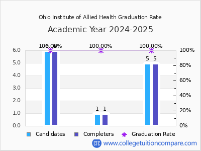 Ohio Institute of Allied Health graduation rate by gender