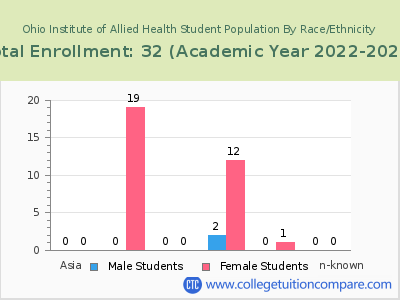 Ohio Institute of Allied Health 2023 Student Population by Gender and Race chart