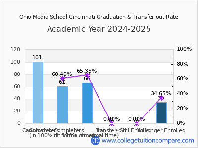 Ohio Media School-Cincinnati 2025 Graduation Rate chart