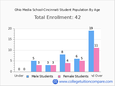 Ohio Media School-Cincinnati 2024 Student Population by Age chart