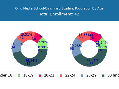 Ohio Media School-Cincinnati 2024 Student Population Age Diversity Pie chart