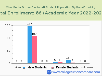 Ohio Media School-Cincinnati 2023 Student Population by Gender and Race chart