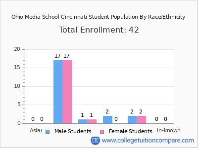 Ohio Media School-Cincinnati 2025 Student Population by Gender and Race chart