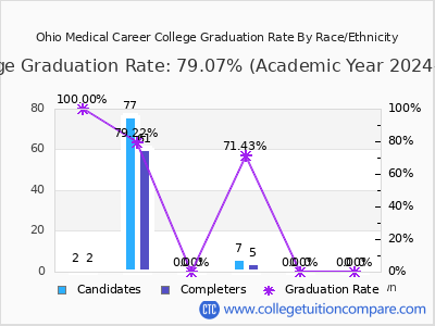 Ohio Medical Career College graduation rate by race