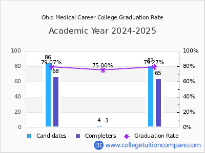 Ohio Medical Career College graduation rate by gender