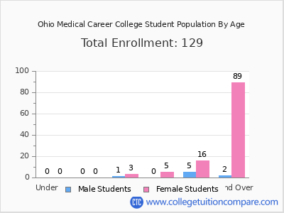 Ohio Medical Career College 2024 Student Population by Age chart