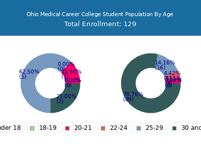 Ohio Medical Career College 2024 Student Population Age Diversity Pie chart
