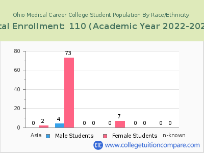 Ohio Medical Career College 2023 Student Population by Gender and Race chart