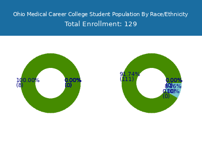 Ohio Medical Career College 2025 Student Population by Gender and Race chart