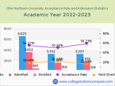 Ohio Northern University 2023 Acceptance Rate By Gender chart