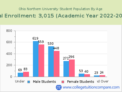 Ohio Northern University 2023 Student Population by Age chart