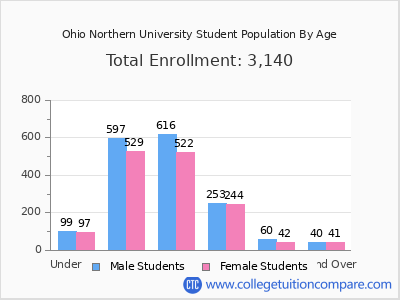 Ohio Northern University 2025 Student Population by Age chart