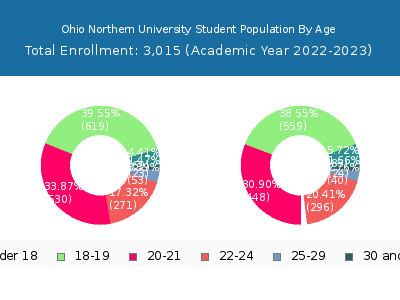 Ohio Northern University 2023 Student Population Age Diversity Pie chart