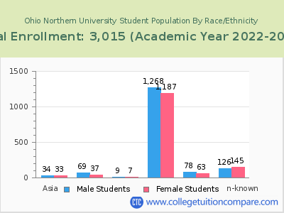 Ohio Northern University 2023 Student Population by Gender and Race chart