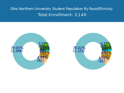 Ohio Northern University 2025 Student Population by Gender and Race chart
